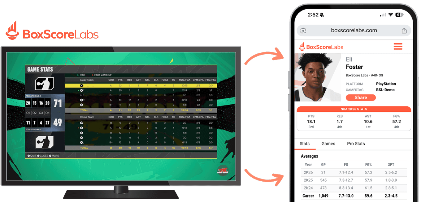 An NBA 2K box score turning into a live BoxScoreLabs stats page